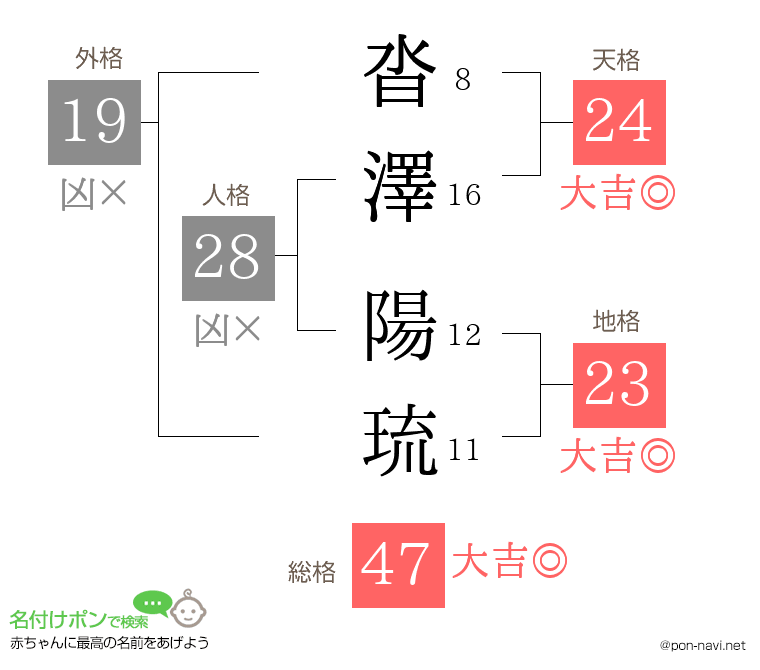 沓澤 陽琉さんの姓名判断結果