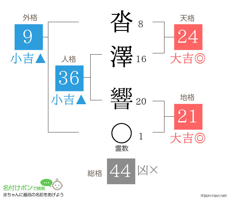 沓澤 響さんの姓名判断結果
