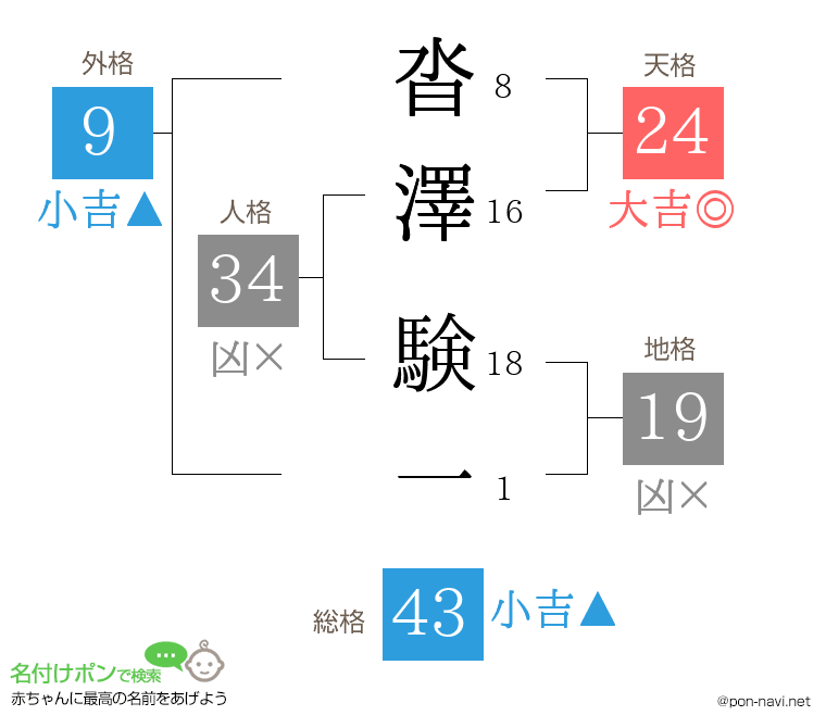 沓澤 験一さんの姓名判断結果