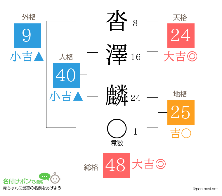 沓澤 麟さんの姓名判断結果
