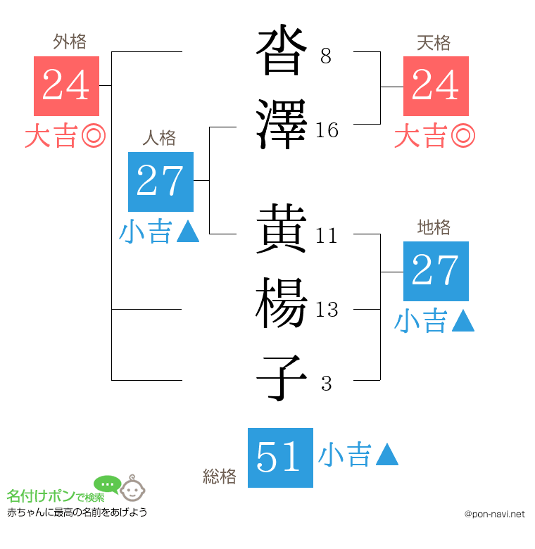 沓澤 黄楊子さんの姓名判断結果