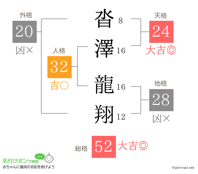 沓澤 龍翔さんの姓名判断結果