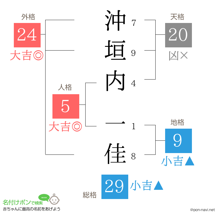 沖垣内 一佳さんの姓名判断結果