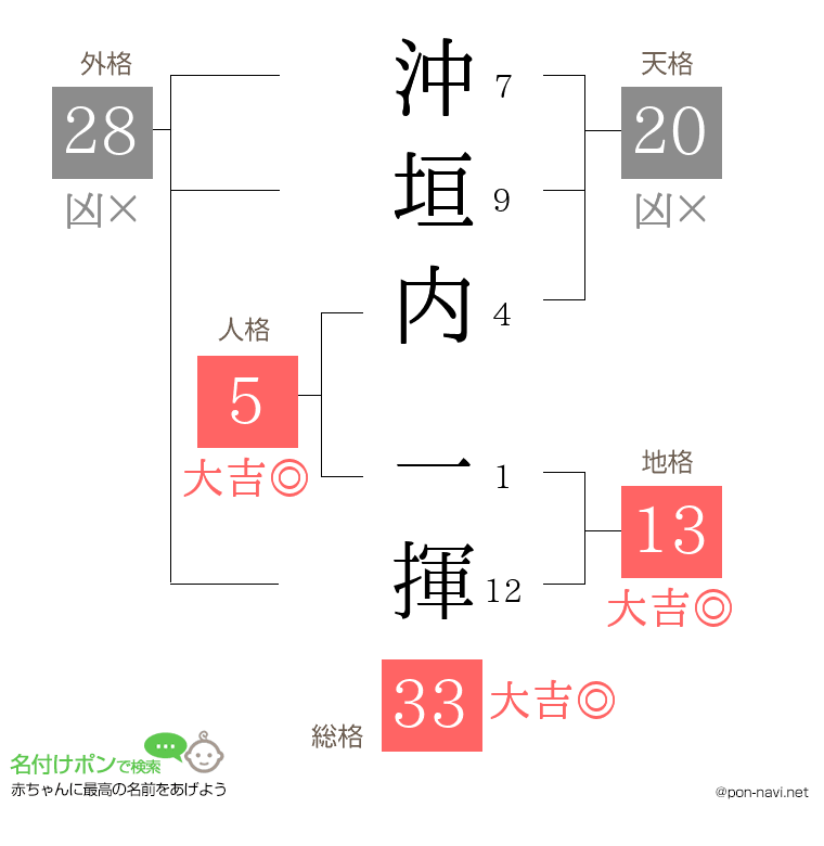 沖垣内 一揮さんの姓名判断結果
