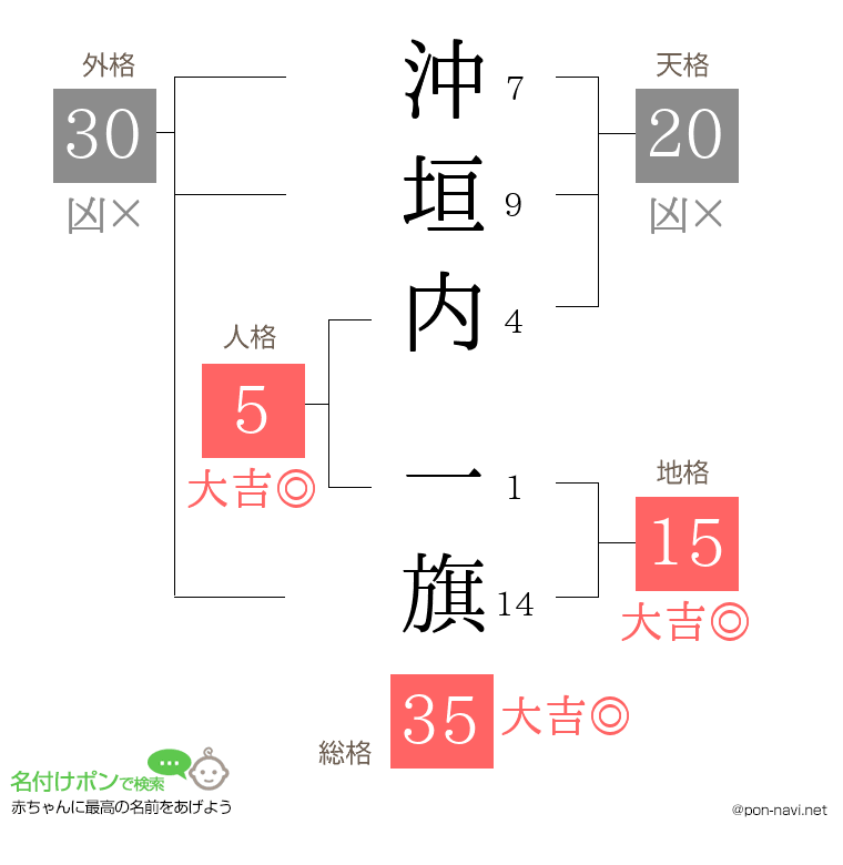 沖垣内 一旗さんの姓名判断結果