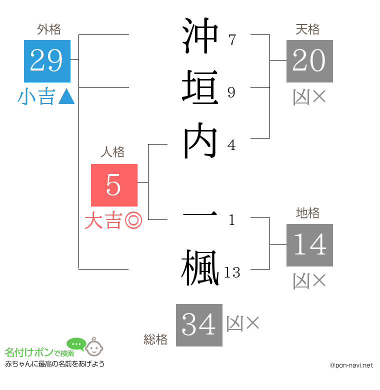 沖垣内 一楓さんの姓名判断結果