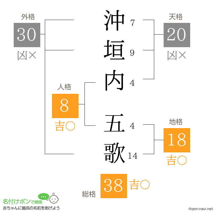 沖垣内 五歌さんの姓名判断結果
