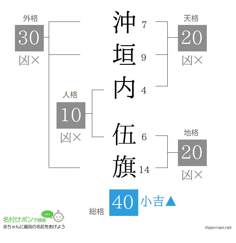 沖垣内 伍旗さんの姓名判断結果