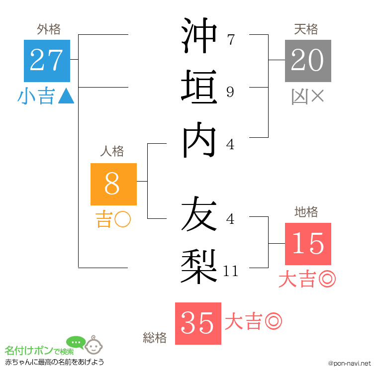 沖垣内 友梨さんの姓名判断結果