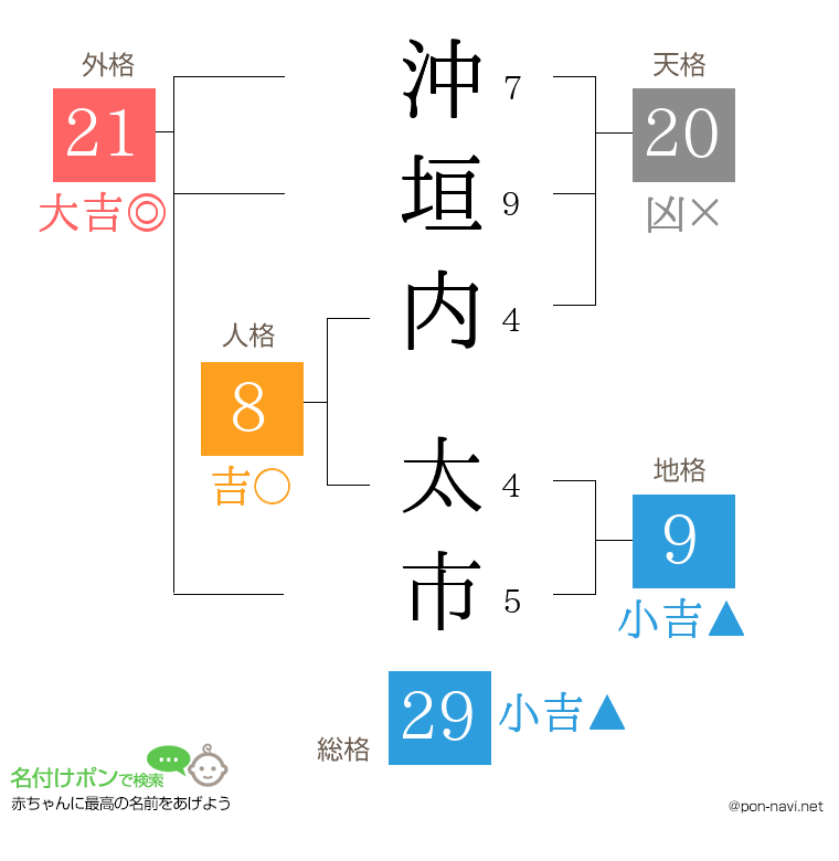 沖垣内 太市さんの姓名判断結果
