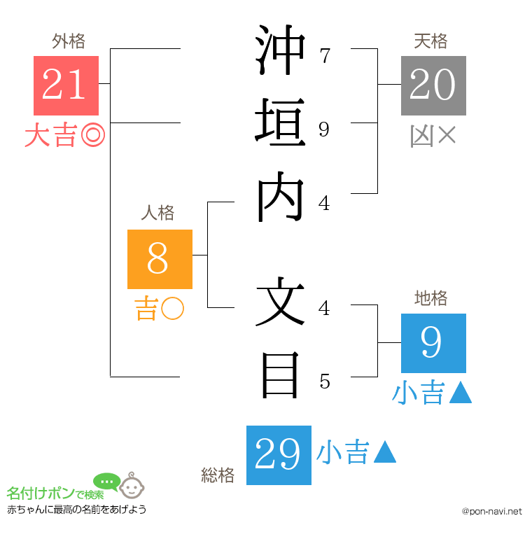 沖垣内 文目さんの姓名判断結果
