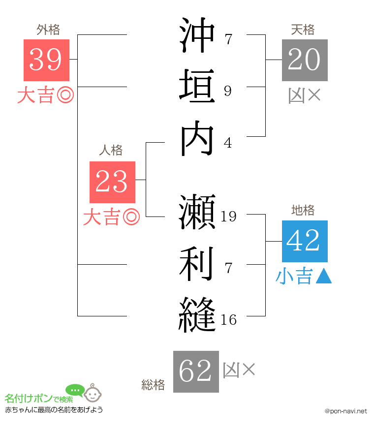 沖垣内 瀬利縫さんの姓名判断結果