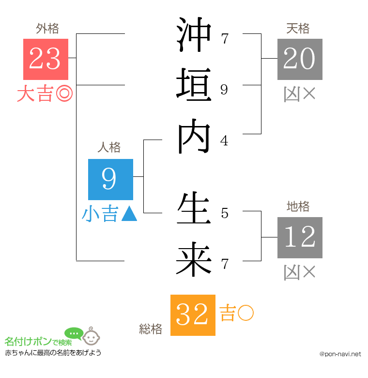沖垣内 生来さんの姓名判断結果