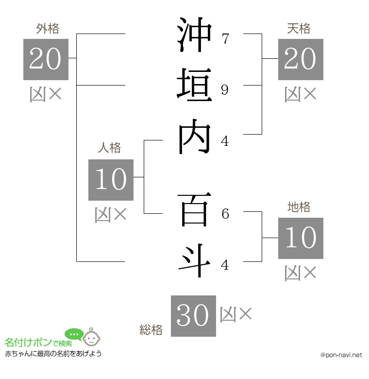 沖垣内 百斗さんの姓名判断結果