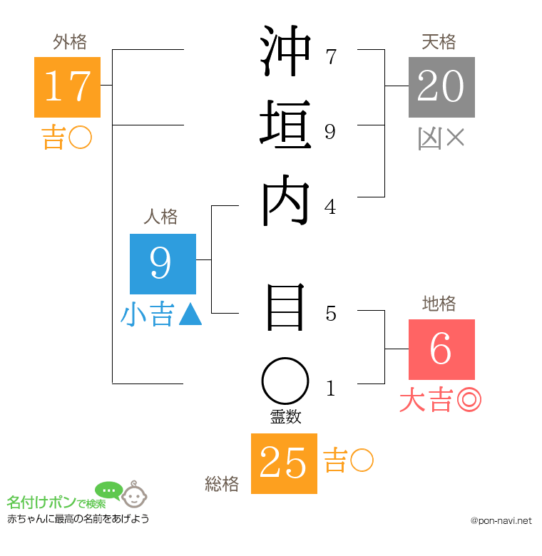 沖垣内 目さんの姓名判断結果