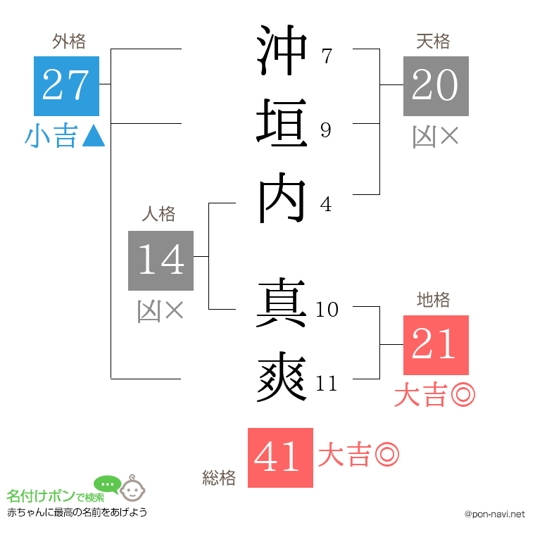 沖垣内 真爽さんの姓名判断結果