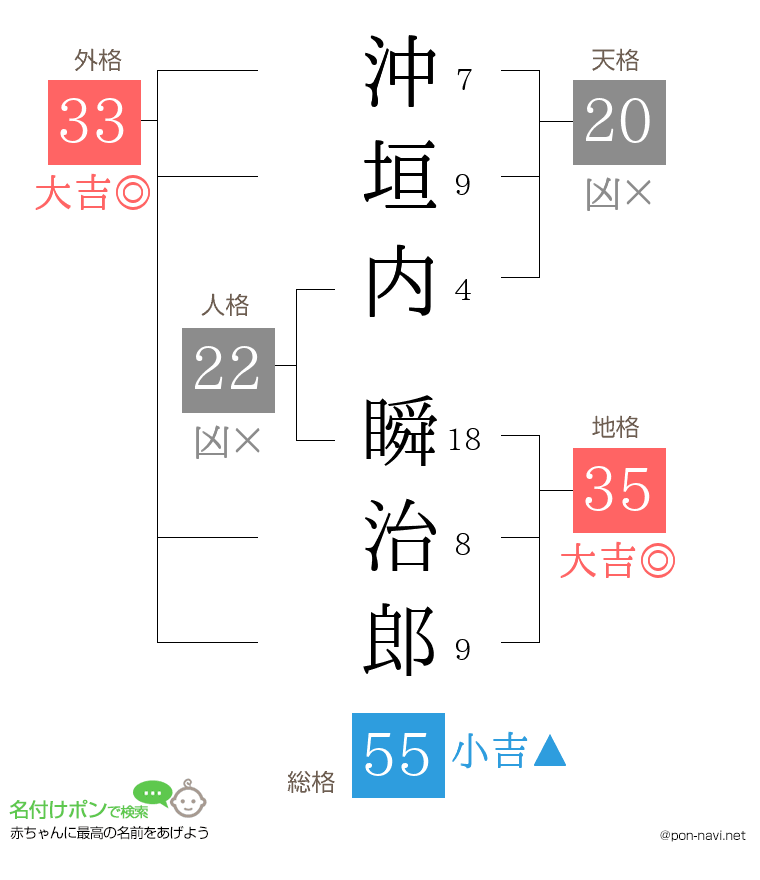 沖垣内 瞬治郎さんの姓名判断結果