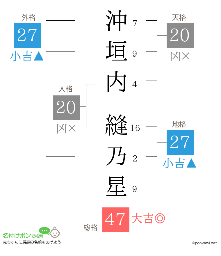 沖垣内 縫乃星さんの姓名判断結果