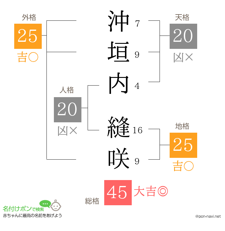 沖垣内 縫咲さんの姓名判断結果