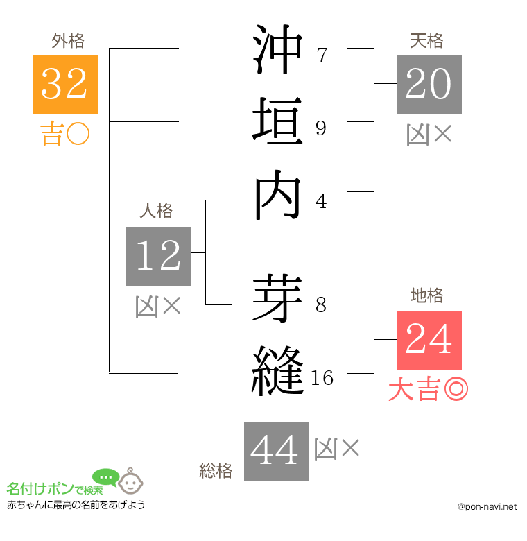 沖垣内 芽縫さんの姓名判断結果