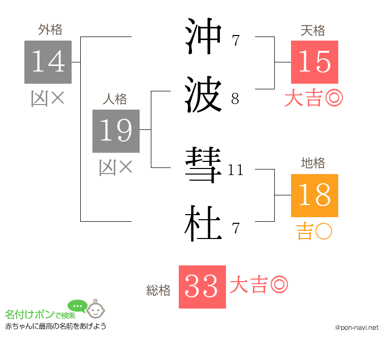 沖波 彗杜さんの姓名判断結果