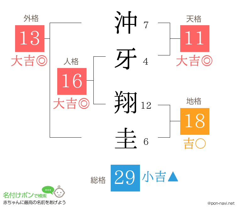 沖牙 翔圭さんの姓名判断結果
