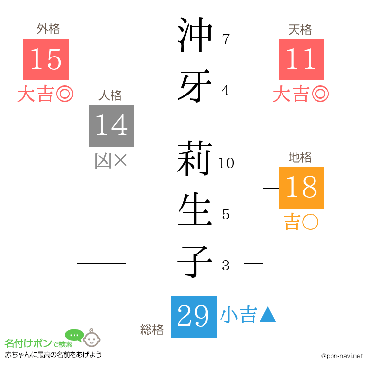 沖牙 莉生子さんの姓名判断結果