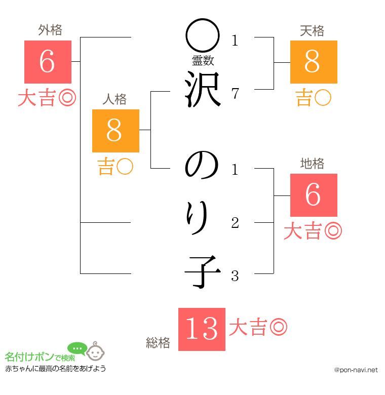 沢 のり子さんの姓名判断結果
