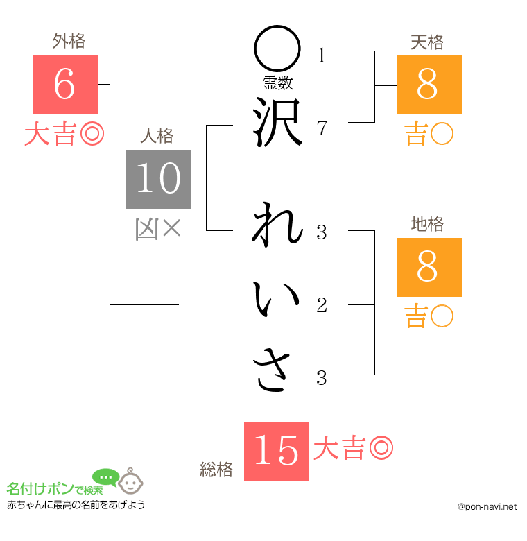 沢 れいささんの姓名判断結果