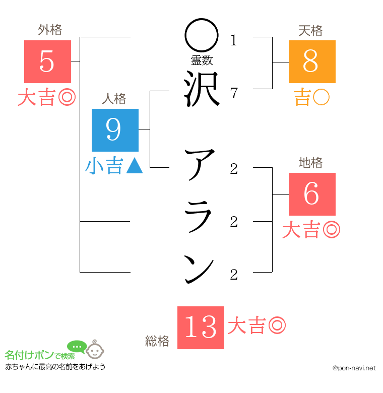 沢 アランさんの姓名判断結果