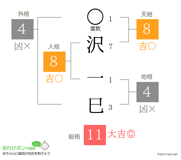 沢 一巳さんの姓名判断結果