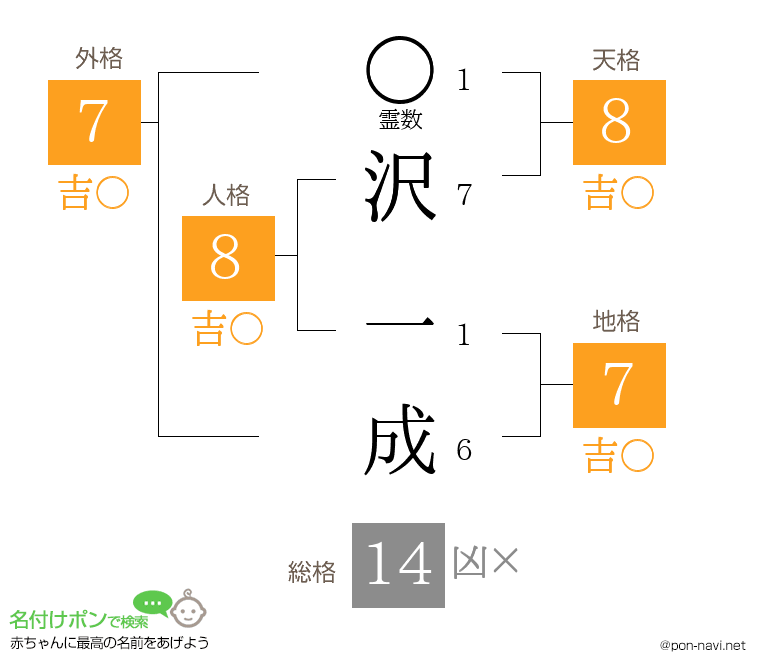 沢 一成さんの姓名判断結果