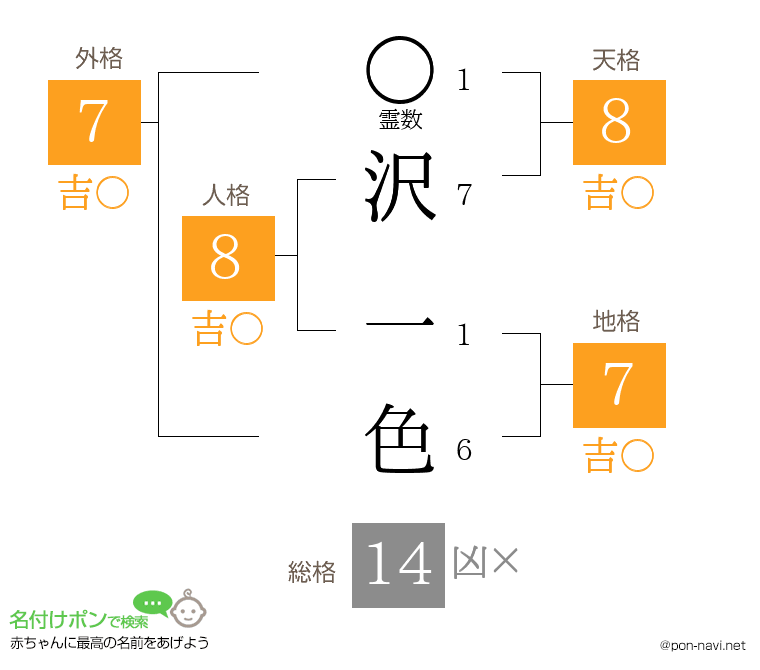 沢 一色さんの姓名判断結果
