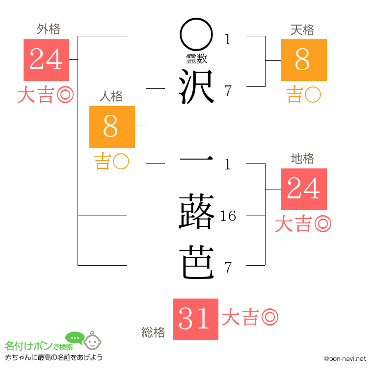 沢 一蕗芭さんの姓名判断結果