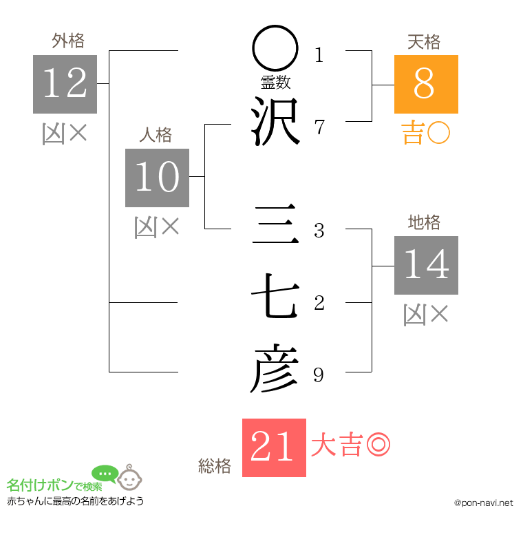 沢 三七彦さんの姓名判断結果