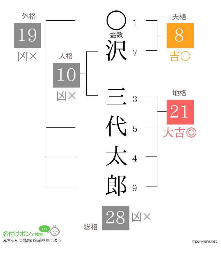 沢 三代太郎さんの姓名判断結果