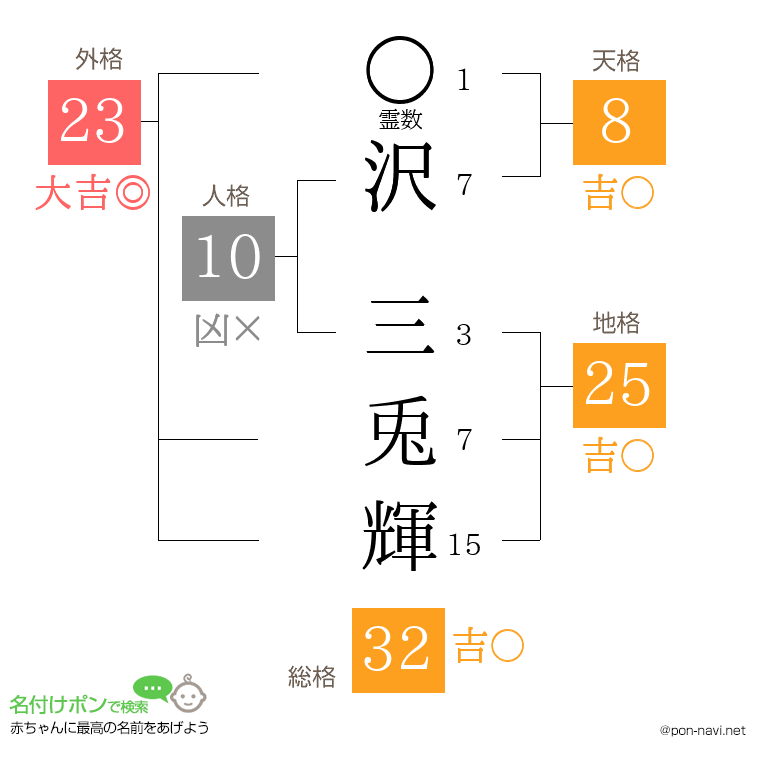 沢 三兎輝さんの姓名判断結果