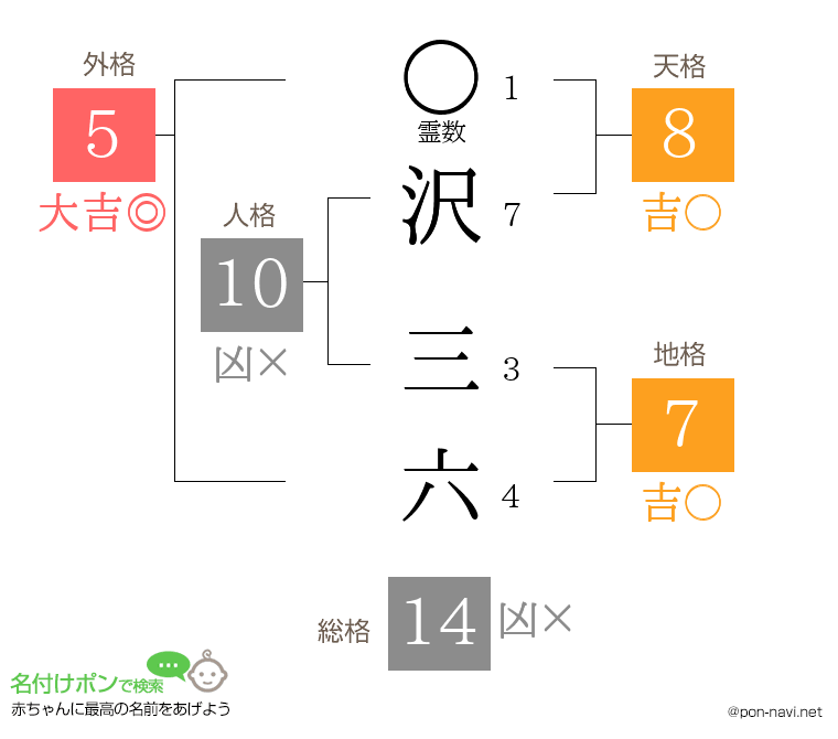 沢 三六さんの姓名判断結果