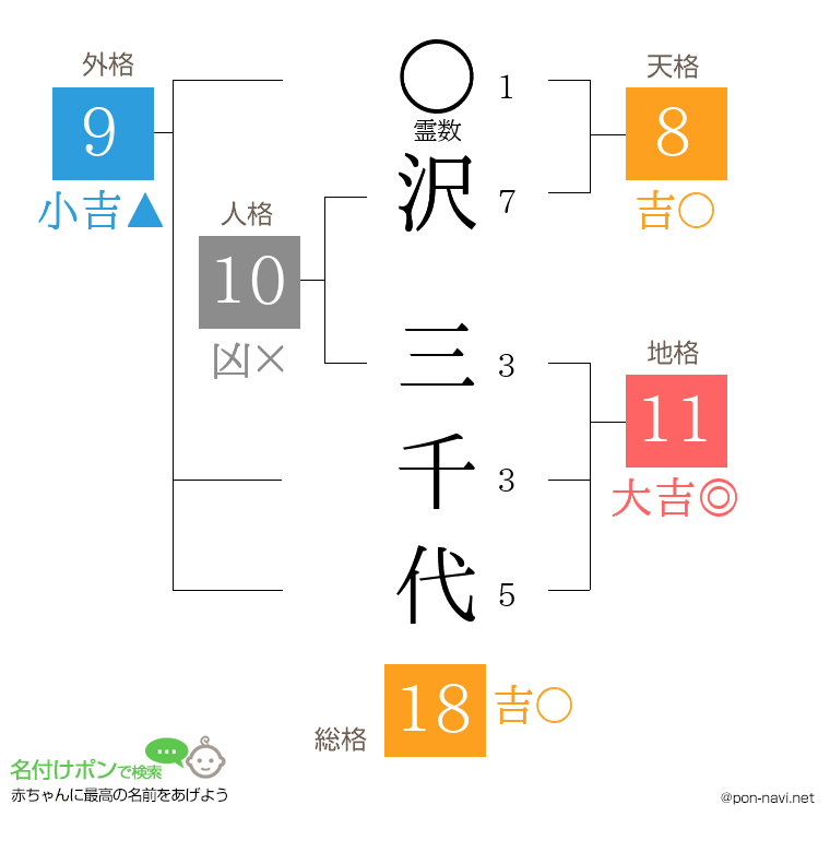 沢 三千代さんの姓名判断結果