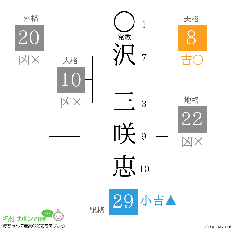 沢 三咲恵さんの姓名判断結果
