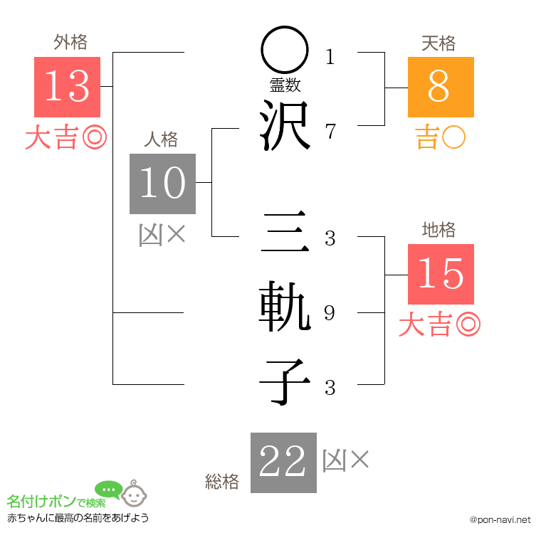 沢 三軌子さんの姓名判断結果