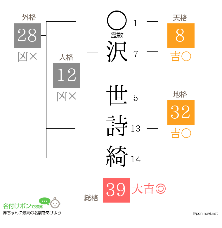 沢 世詩綺さんの姓名判断結果