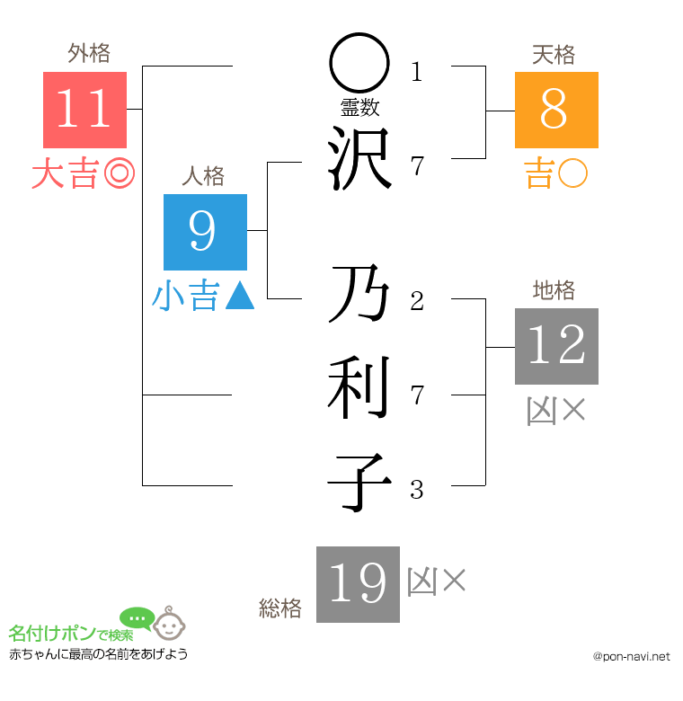 沢 乃利子さんの姓名判断結果