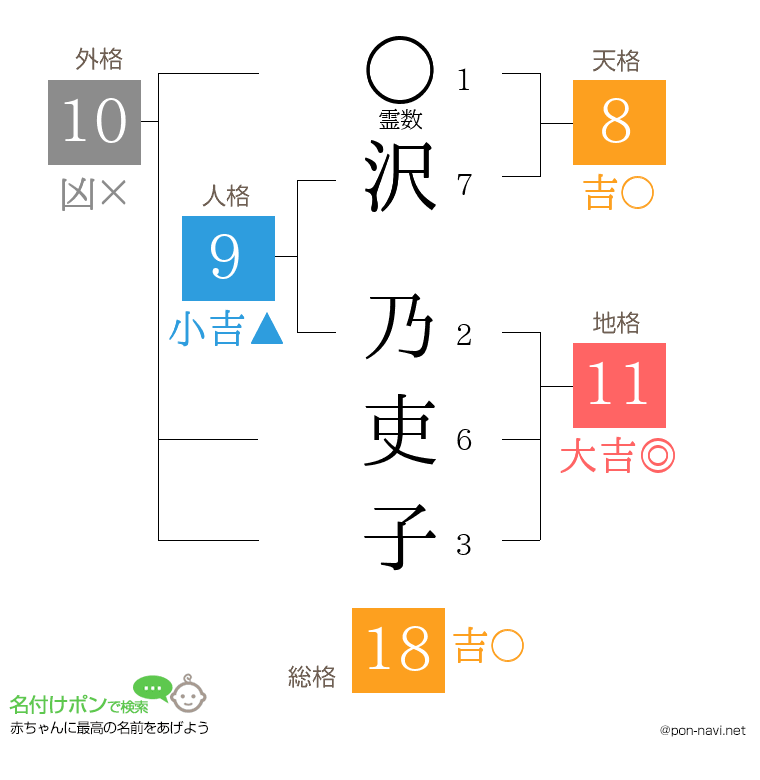 沢 乃吏子さんの姓名判断結果