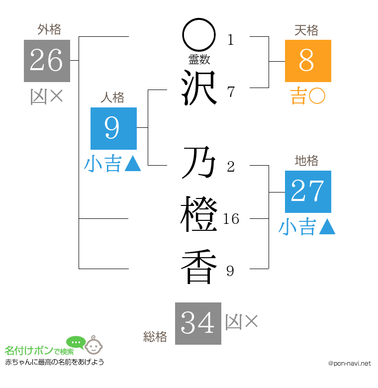 沢 乃橙香さんの姓名判断結果