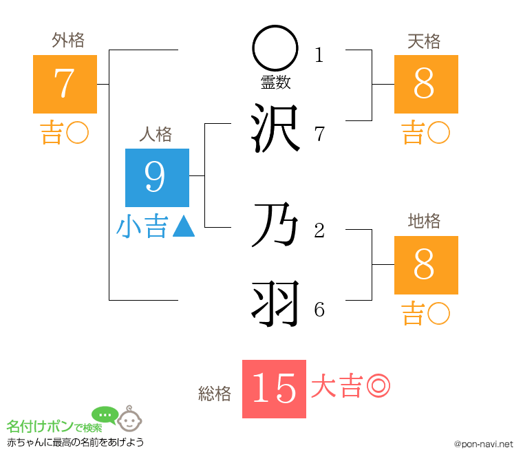 沢 乃羽さんの姓名判断結果