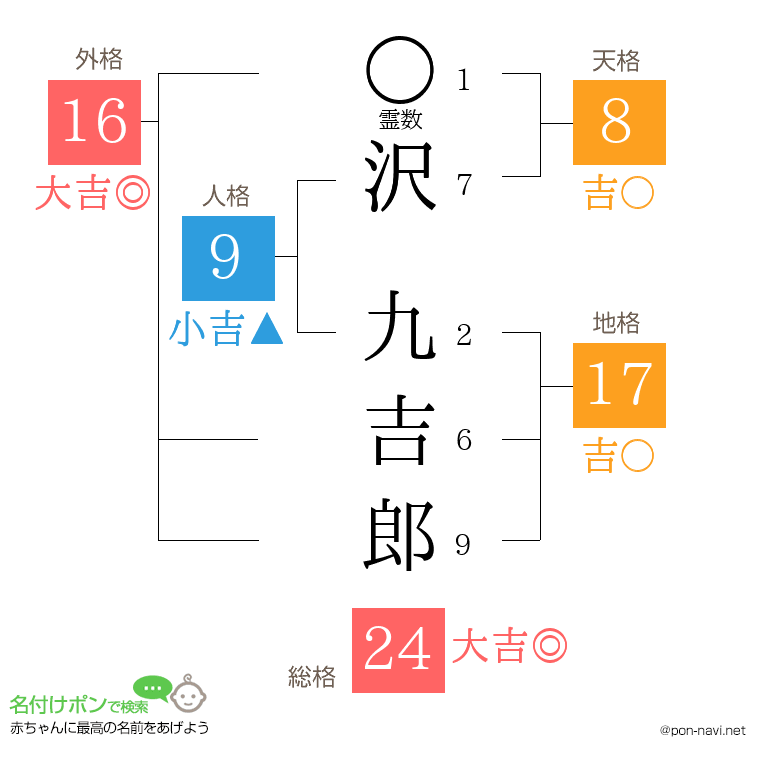 沢 九吉郎さんの姓名判断結果