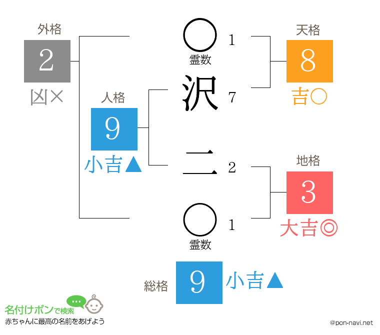 沢 二さんの姓名判断結果