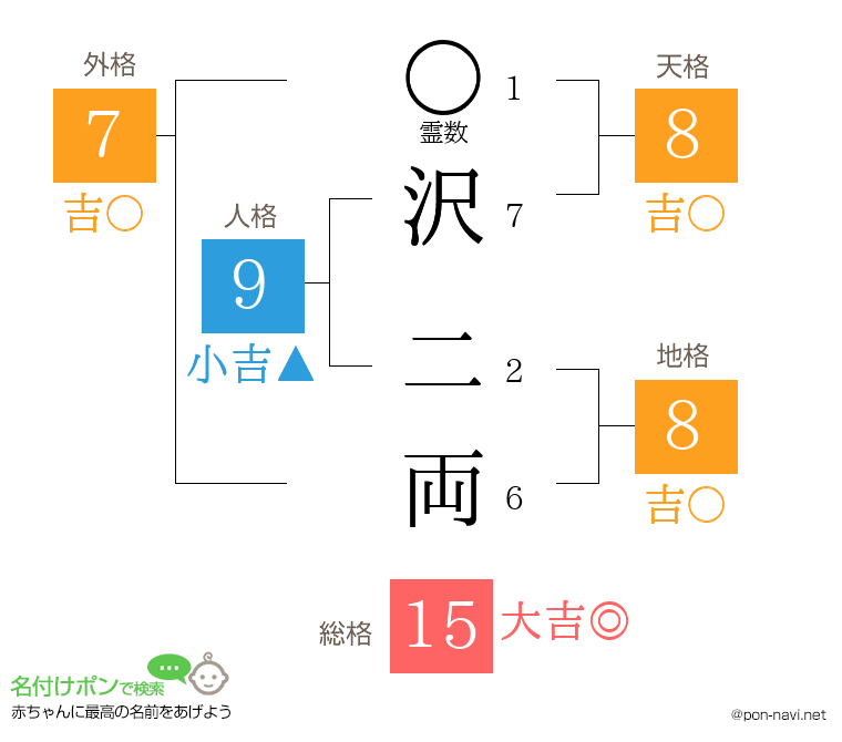 沢 二両さんの姓名判断結果