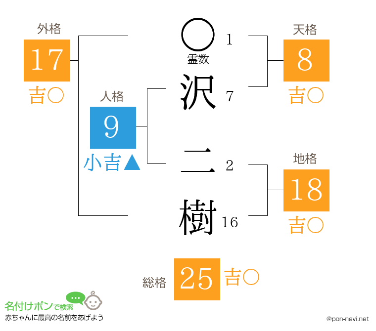 沢 二樹さんの姓名判断結果